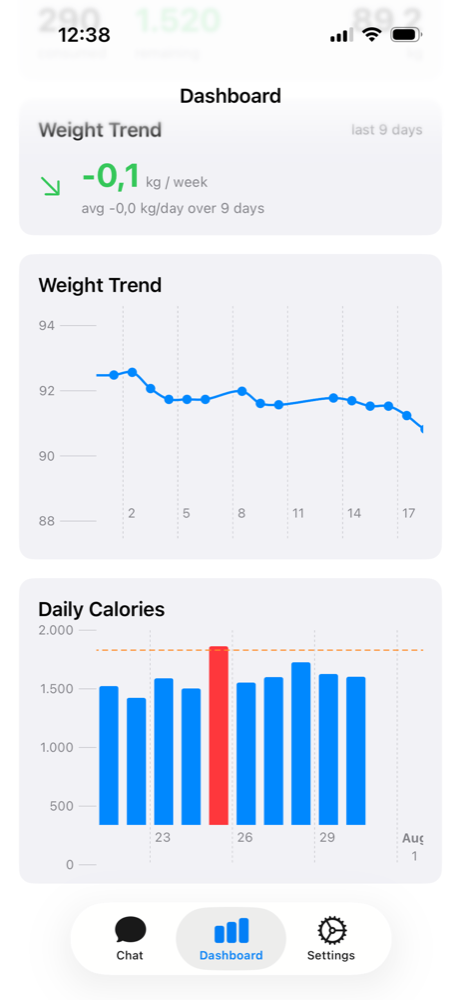 Dashboard with a weight-trend line chart and a daily-calories bar chart.
